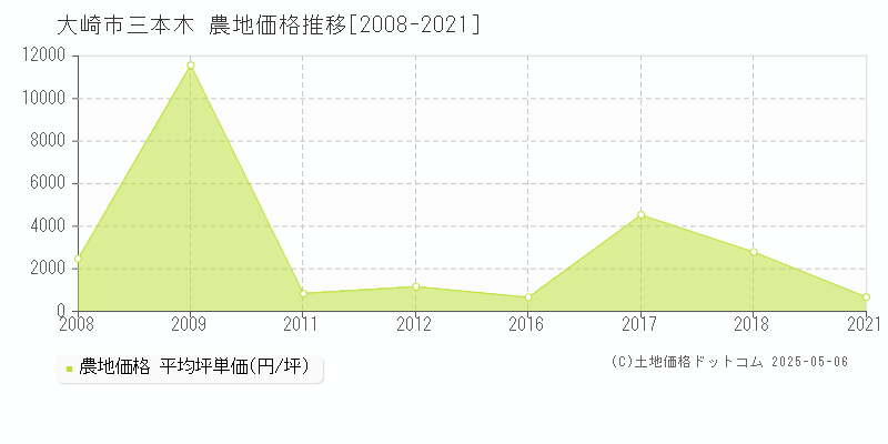 三本木(大崎市)の農地価格推移グラフ(坪単価)[2008-2021年]