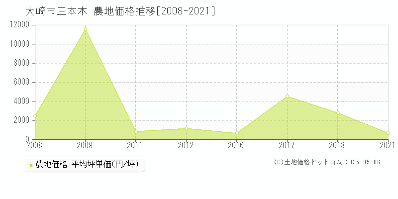 大崎市三本木の農地取引価格推移グラフ 