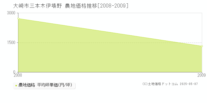 大崎市三本木伊場野の農地価格推移グラフ 