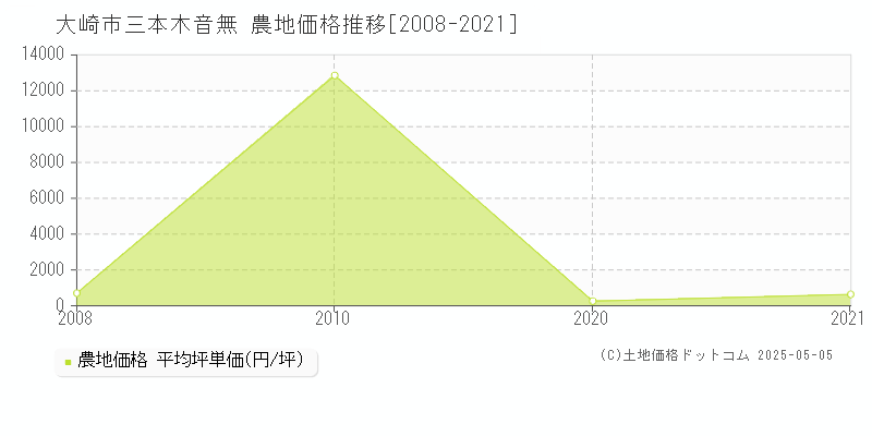 三本木音無(大崎市)の農地価格推移グラフ(坪単価)[2008-2021年]