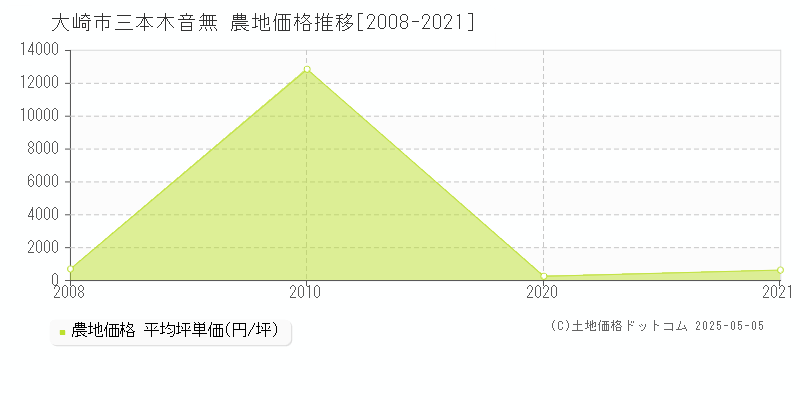 大崎市三本木音無の農地価格推移グラフ 