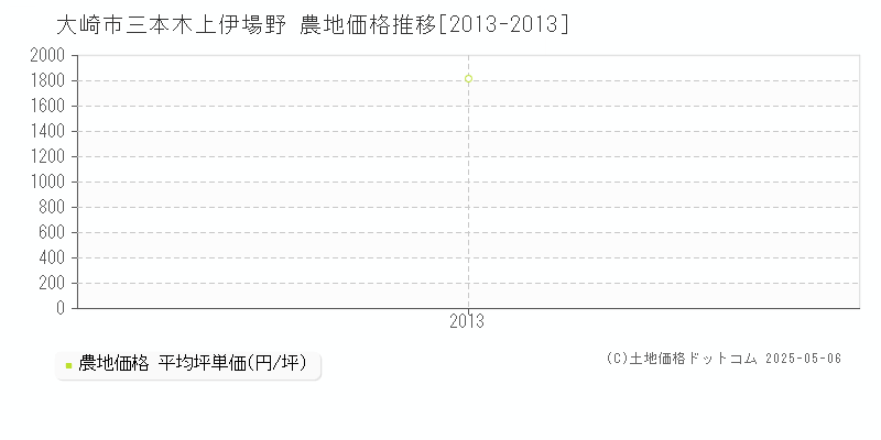 三本木上伊場野(大崎市)の農地価格推移グラフ(坪単価)[2013-2013年]