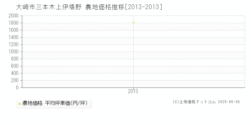 大崎市三本木上伊場野の農地取引価格推移グラフ 