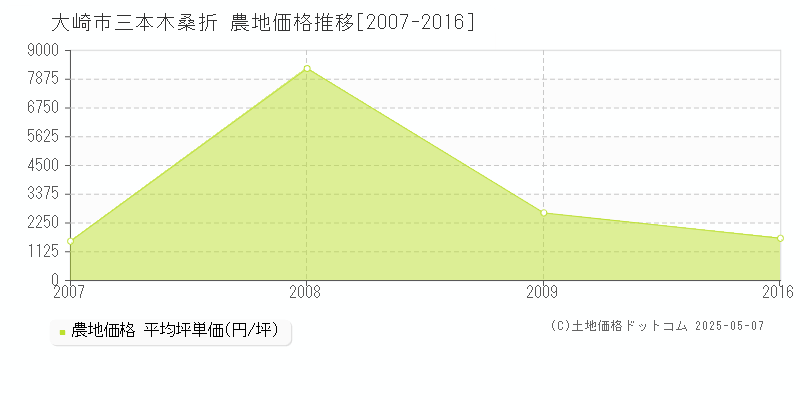 三本木桑折(大崎市)の農地価格推移グラフ(坪単価)[2007-2016年]