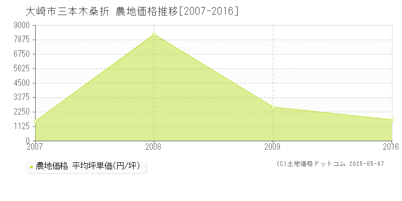 大崎市三本木桑折の農地価格推移グラフ 