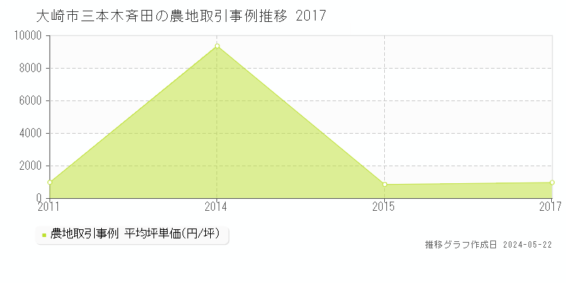 大崎市三本木斉田の農地価格推移グラフ 