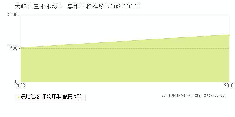 三本木坂本(大崎市)の農地価格推移グラフ(坪単価)[2008-2010年]