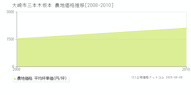 大崎市三本木坂本の農地価格推移グラフ 