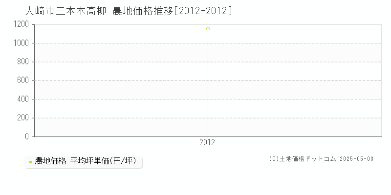 大崎市三本木高柳の農地価格推移グラフ 