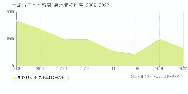 三本木新沼(大崎市)の農地価格推移グラフ(坪単価)[2009-2022年]