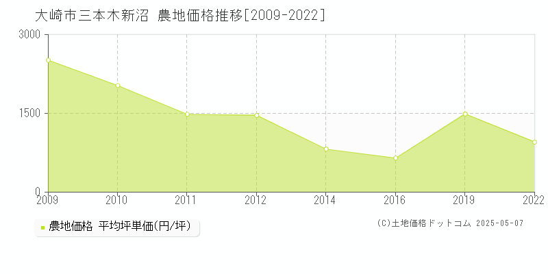 大崎市三本木新沼の農地価格推移グラフ 