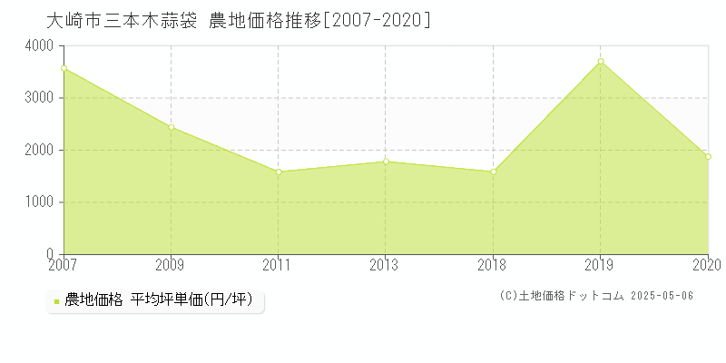 三本木蒜袋(大崎市)の農地価格推移グラフ(坪単価)[2007-2020年]