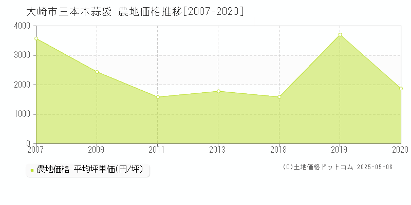 大崎市三本木蒜袋の農地価格推移グラフ 