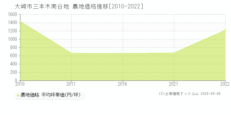 三本木南谷地(大崎市)の農地価格推移グラフ(坪単価)[2010-2022年]
