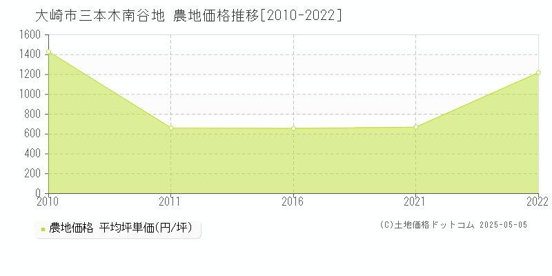 大崎市三本木南谷地の農地価格推移グラフ 