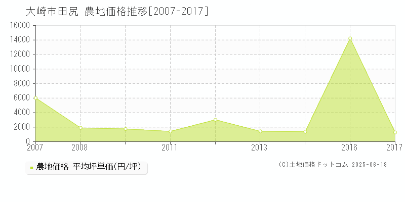 田尻(大崎市)の農地価格推移グラフ(坪単価)[2007-2017年]