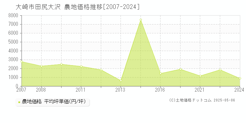 田尻大沢(大崎市)の農地価格推移グラフ(坪単価)[2007-2024年]