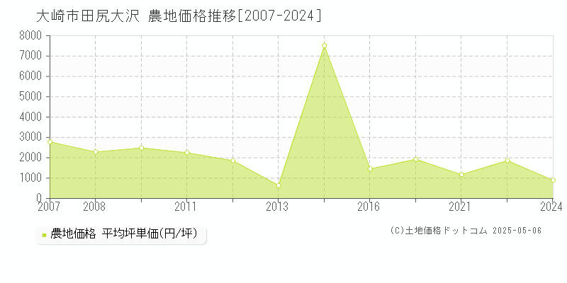 大崎市田尻大沢の農地価格推移グラフ 