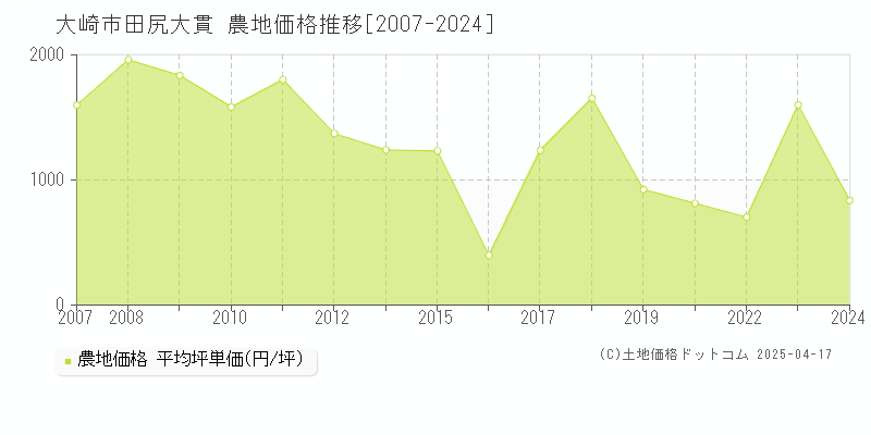 大崎市田尻大貫の農地価格推移グラフ 