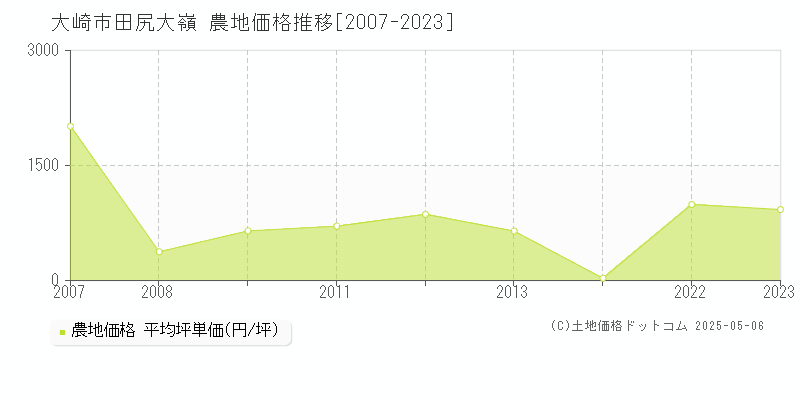 田尻大嶺(大崎市)の農地価格推移グラフ(坪単価)[2007-2023年]