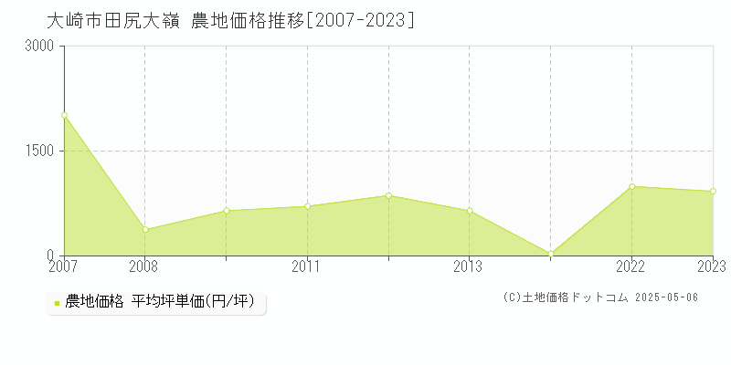 大崎市田尻大嶺の農地価格推移グラフ 