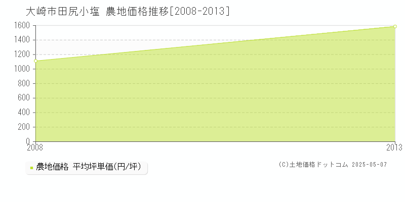 田尻小塩(大崎市)の農地価格推移グラフ(坪単価)[2008-2013年]