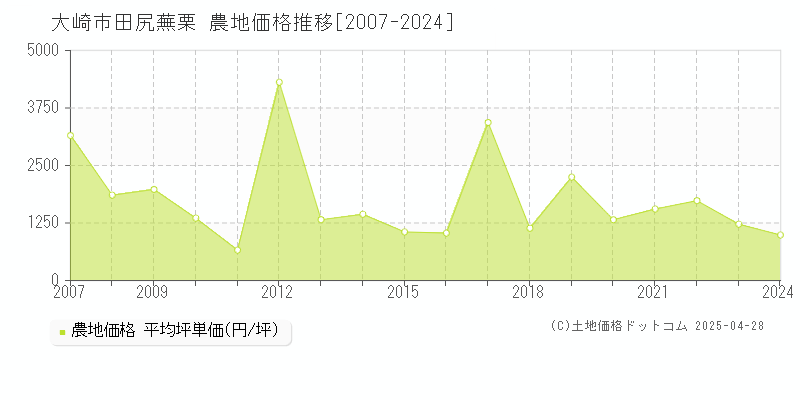 大崎市田尻蕪栗の農地価格推移グラフ 