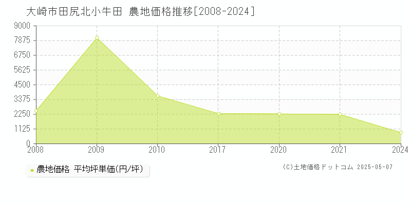 田尻北小牛田(大崎市)の農地価格推移グラフ(坪単価)[2008-2024年]