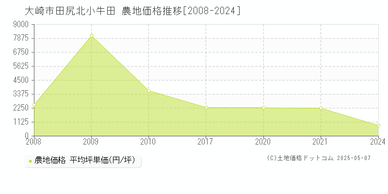 大崎市田尻北小牛田の農地価格推移グラフ 