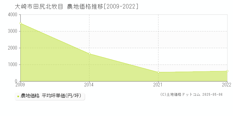 大崎市田尻北牧目の農地取引価格推移グラフ 