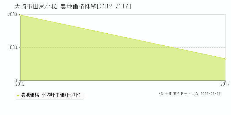 大崎市田尻小松の農地価格推移グラフ 