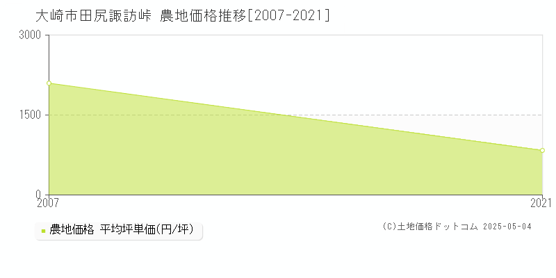 田尻諏訪峠(大崎市)の農地価格推移グラフ(坪単価)[2007-2021年]