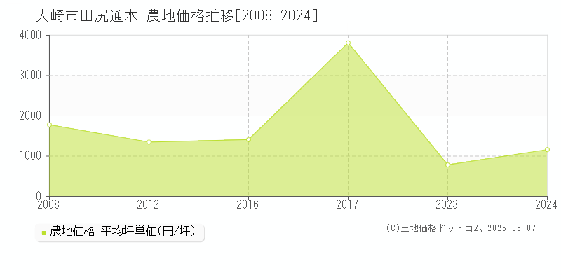 田尻通木(大崎市)の農地価格推移グラフ(坪単価)[2008-2024年]