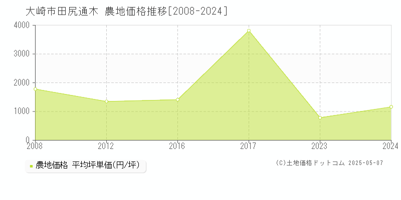 大崎市田尻通木の農地価格推移グラフ 