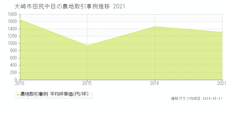 大崎市田尻中目の農地価格推移グラフ 