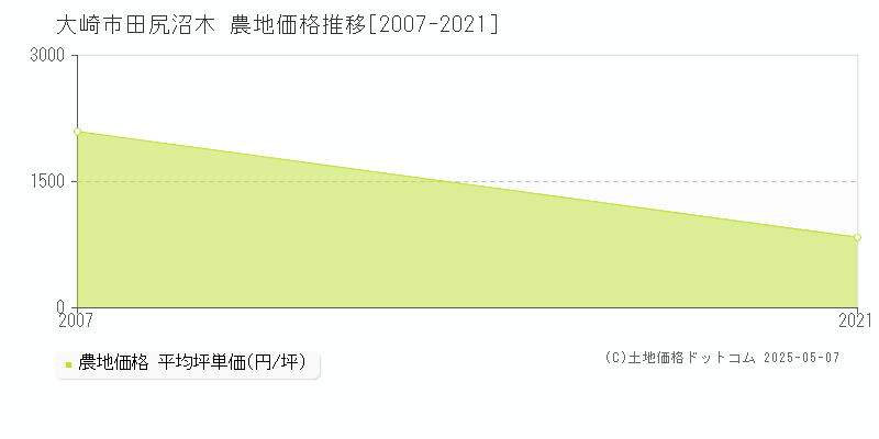 田尻沼木(大崎市)の農地価格推移グラフ(坪単価)[2007-2021年]