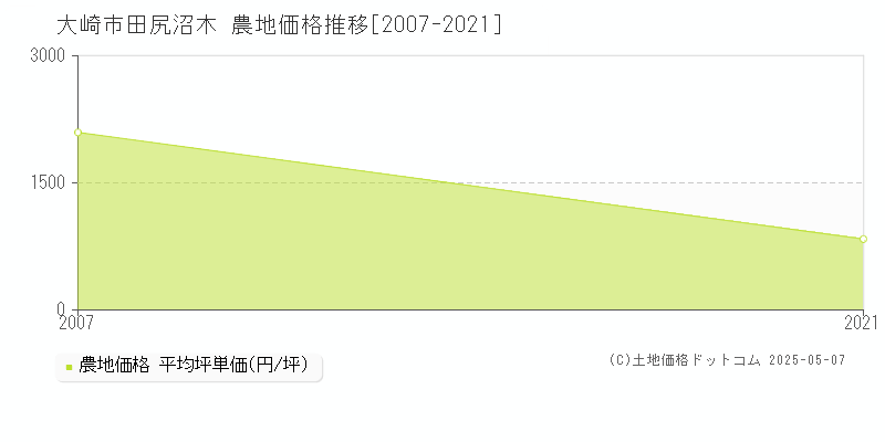 大崎市田尻沼木の農地価格推移グラフ 