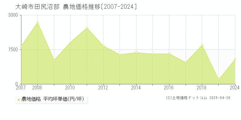 大崎市田尻沼部の農地価格推移グラフ 