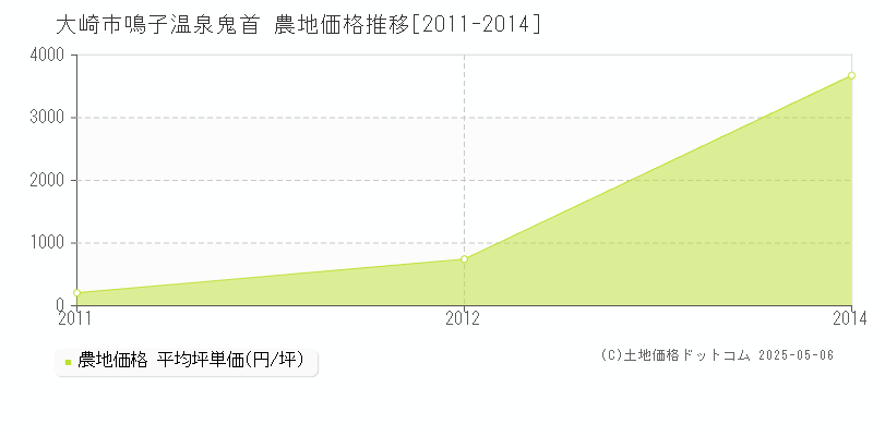 鳴子温泉鬼首(大崎市)の農地価格推移グラフ(坪単価)[2011-2014年]