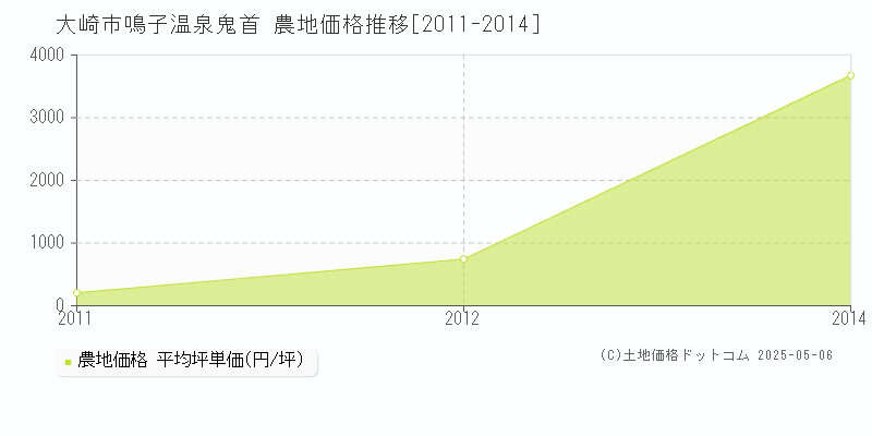 大崎市鳴子温泉鬼首の農地価格推移グラフ 