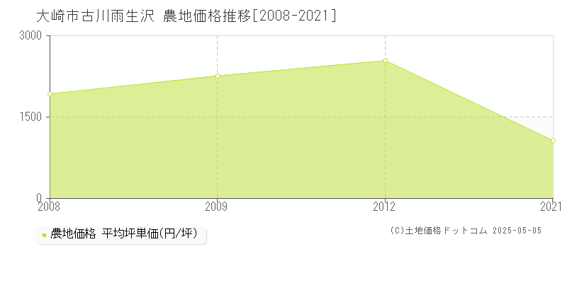 古川雨生沢(大崎市)の農地価格推移グラフ(坪単価)[2008-2021年]