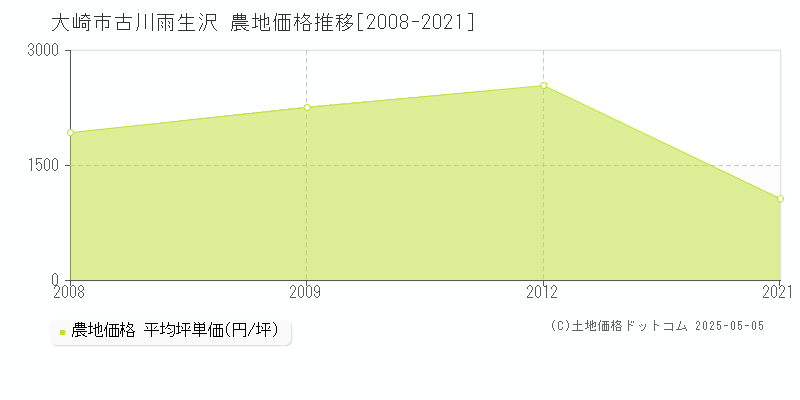 大崎市古川雨生沢の農地価格推移グラフ 