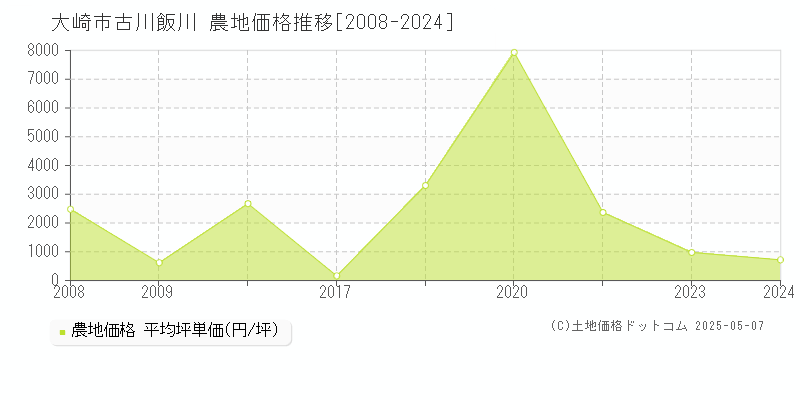 古川飯川(大崎市)の農地価格推移グラフ(坪単価)[2008-2024年]