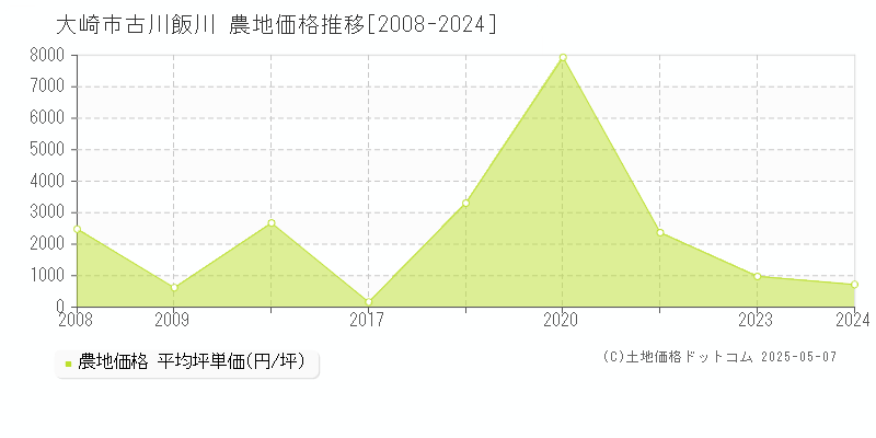 大崎市古川飯川の農地取引事例推移グラフ 