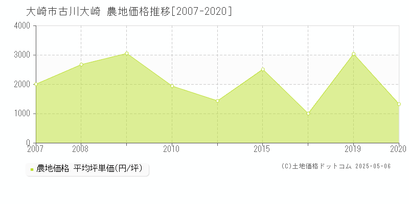 古川大崎(大崎市)の農地価格推移グラフ(坪単価)[2007-2020年]