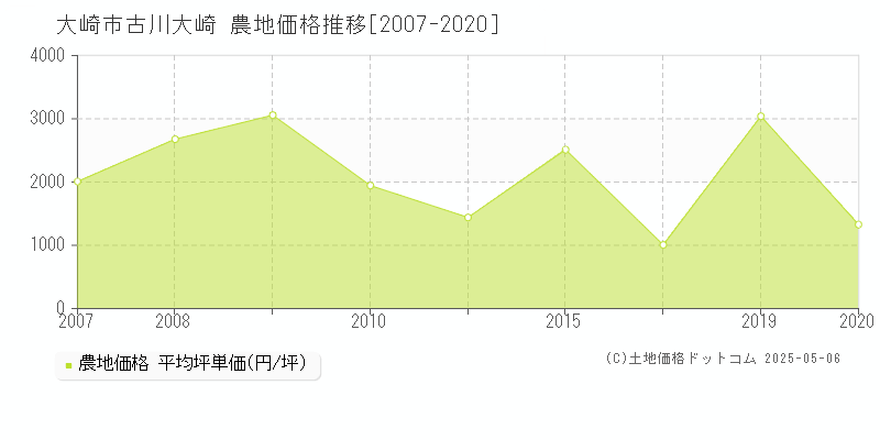 大崎市古川大崎の農地価格推移グラフ 