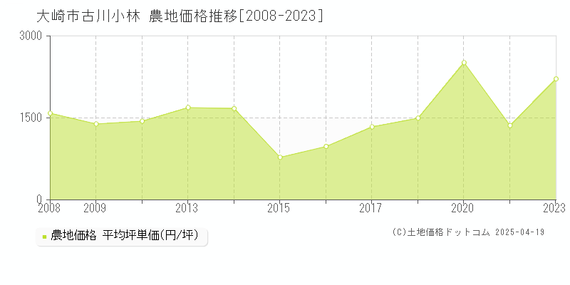 大崎市古川小林の農地取引価格推移グラフ 