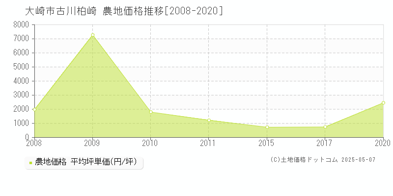 古川柏崎(大崎市)の農地価格推移グラフ(坪単価)[2008-2020年]