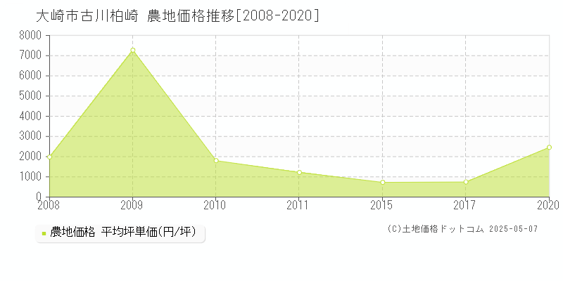 大崎市古川柏崎の農地価格推移グラフ 