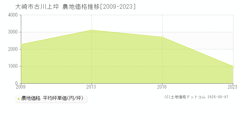 古川上埣(大崎市)の農地価格推移グラフ(坪単価)[2009-2023年]